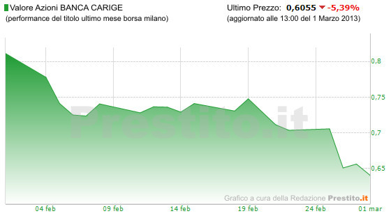 Banca CARIGE cerca altri 800 milioni e pensa di chiudere filiali