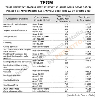 TEGM e tasso soglia di usura per Prestiti e Finanziamenti Bancari