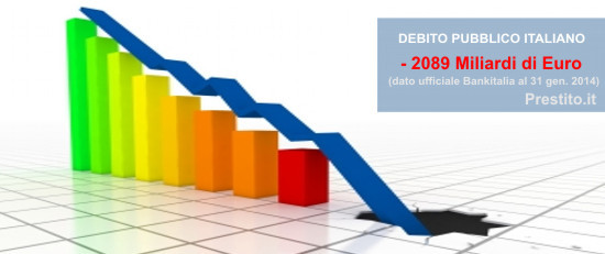 Debito Pubblico Italiano a quota -2089 Miliardi di euro