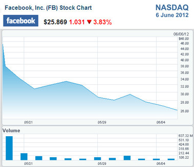 Facebook dal collocamento -35 Miliardi distrutto un terzo del valore