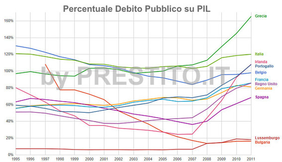 Percentuali Debito Pubblico Paesi Europa